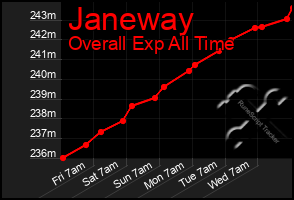 Total Graph of Janeway