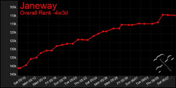 Last 31 Days Graph of Janeway