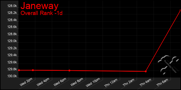 Last 24 Hours Graph of Janeway