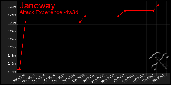 Last 31 Days Graph of Janeway