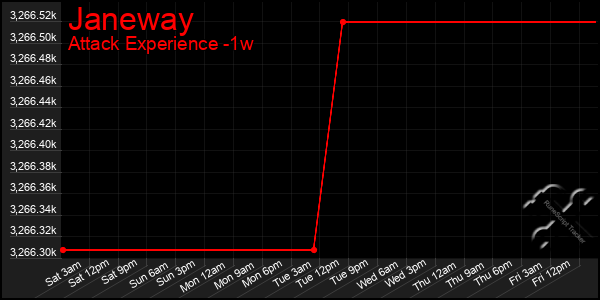 Last 7 Days Graph of Janeway