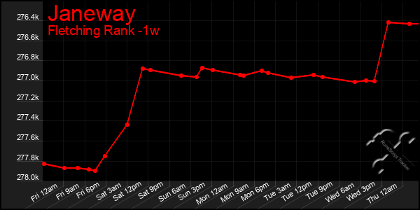 Last 7 Days Graph of Janeway