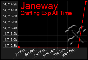 Total Graph of Janeway