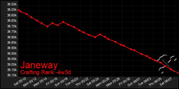 Last 31 Days Graph of Janeway