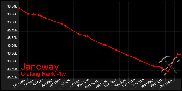 Last 7 Days Graph of Janeway