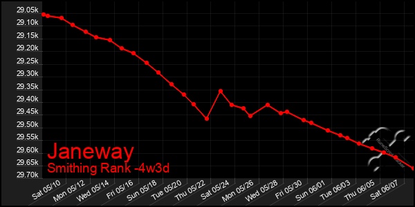 Last 31 Days Graph of Janeway