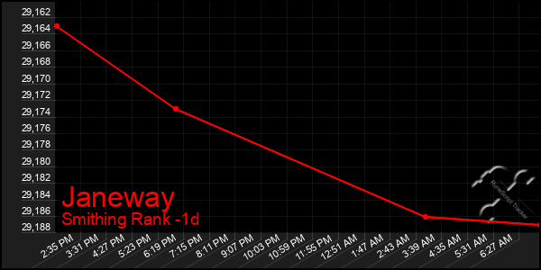Last 24 Hours Graph of Janeway