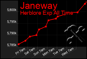 Total Graph of Janeway