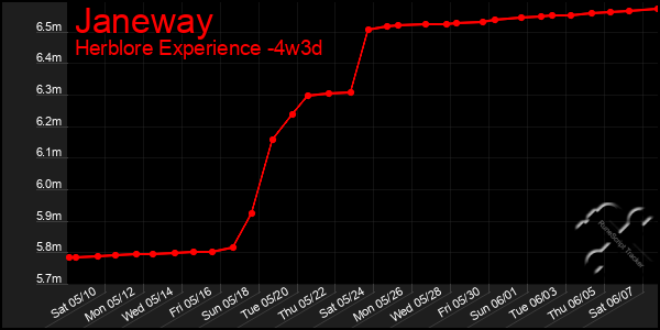 Last 31 Days Graph of Janeway
