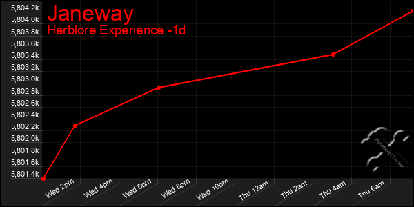 Last 24 Hours Graph of Janeway