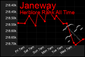 Total Graph of Janeway