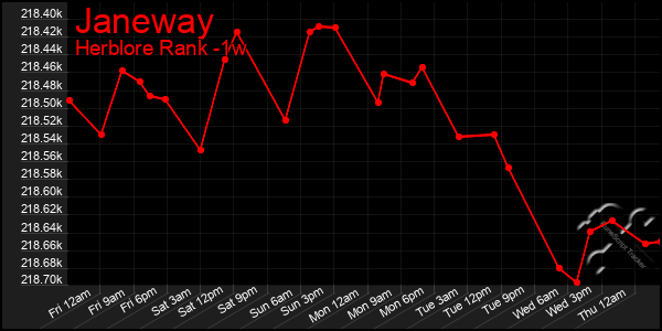 Last 7 Days Graph of Janeway