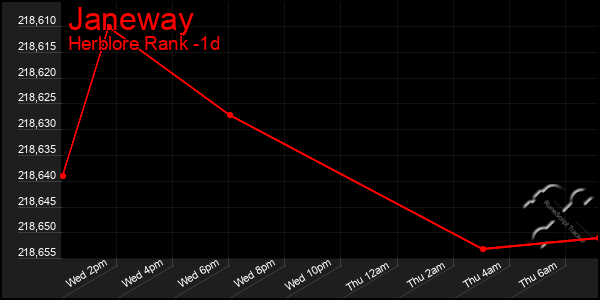 Last 24 Hours Graph of Janeway