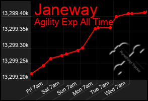 Total Graph of Janeway