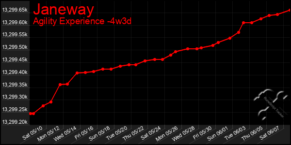 Last 31 Days Graph of Janeway
