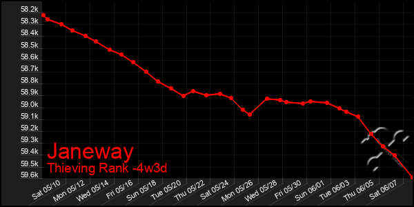 Last 31 Days Graph of Janeway