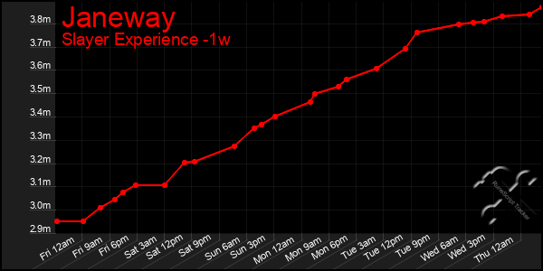 Last 7 Days Graph of Janeway