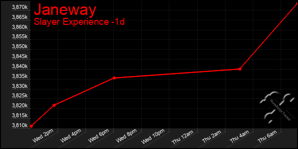 Last 24 Hours Graph of Janeway