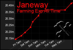 Total Graph of Janeway