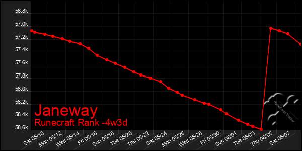 Last 31 Days Graph of Janeway
