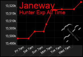 Total Graph of Janeway