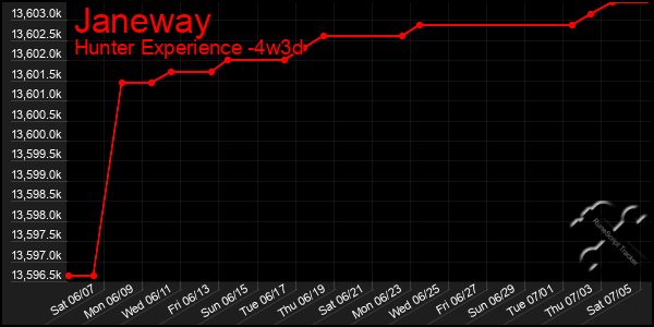 Last 31 Days Graph of Janeway