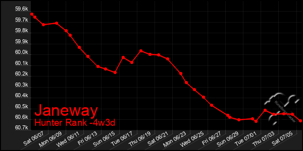 Last 31 Days Graph of Janeway