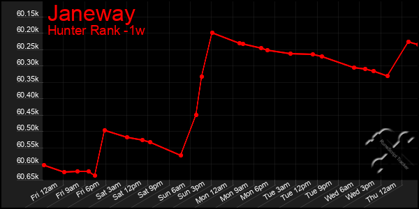 Last 7 Days Graph of Janeway
