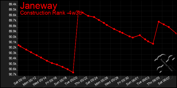 Last 31 Days Graph of Janeway