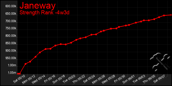 Last 31 Days Graph of Janeway