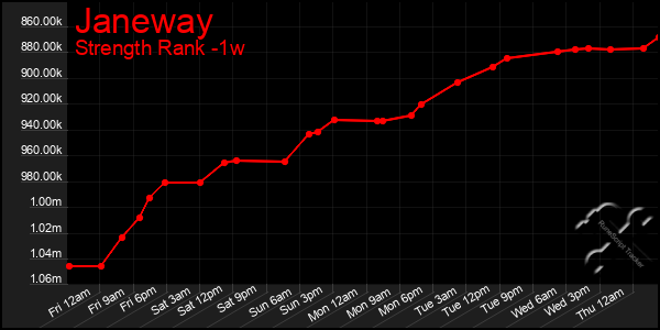 Last 7 Days Graph of Janeway