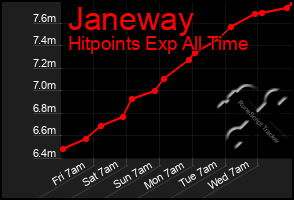 Total Graph of Janeway