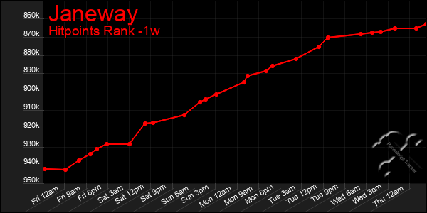 Last 7 Days Graph of Janeway