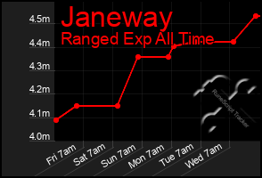 Total Graph of Janeway