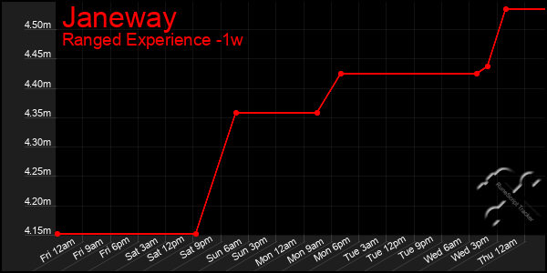 Last 7 Days Graph of Janeway