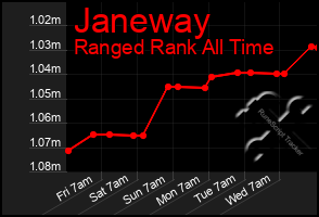 Total Graph of Janeway