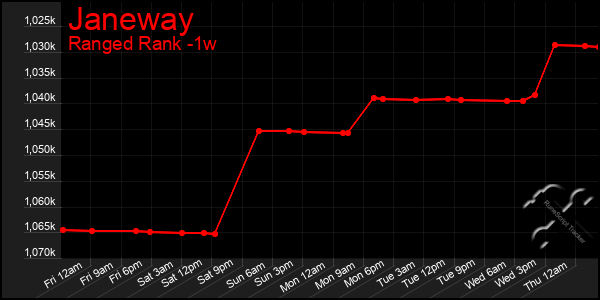 Last 7 Days Graph of Janeway