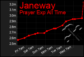 Total Graph of Janeway