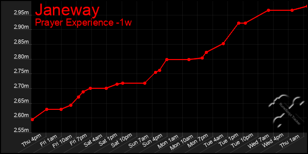 Last 7 Days Graph of Janeway