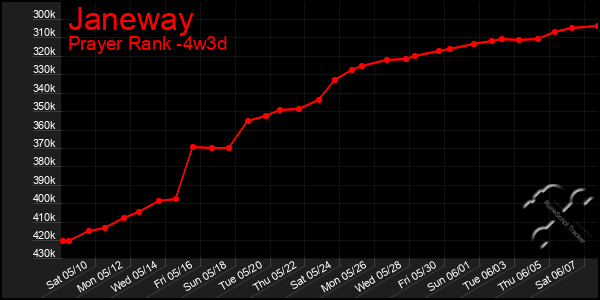 Last 31 Days Graph of Janeway
