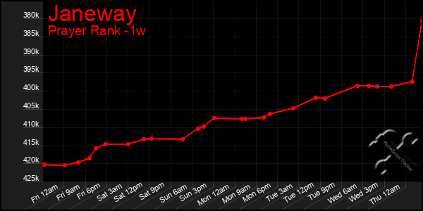 Last 7 Days Graph of Janeway