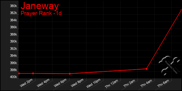 Last 24 Hours Graph of Janeway
