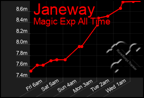 Total Graph of Janeway