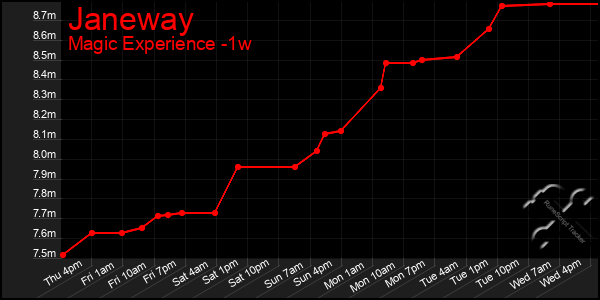 Last 7 Days Graph of Janeway