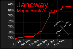 Total Graph of Janeway