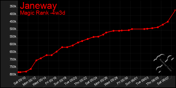 Last 31 Days Graph of Janeway