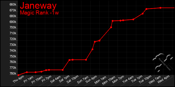 Last 7 Days Graph of Janeway