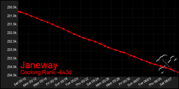 Last 31 Days Graph of Janeway