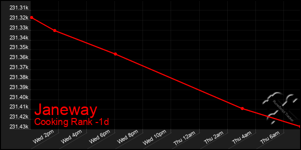 Last 24 Hours Graph of Janeway
