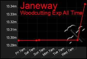 Total Graph of Janeway